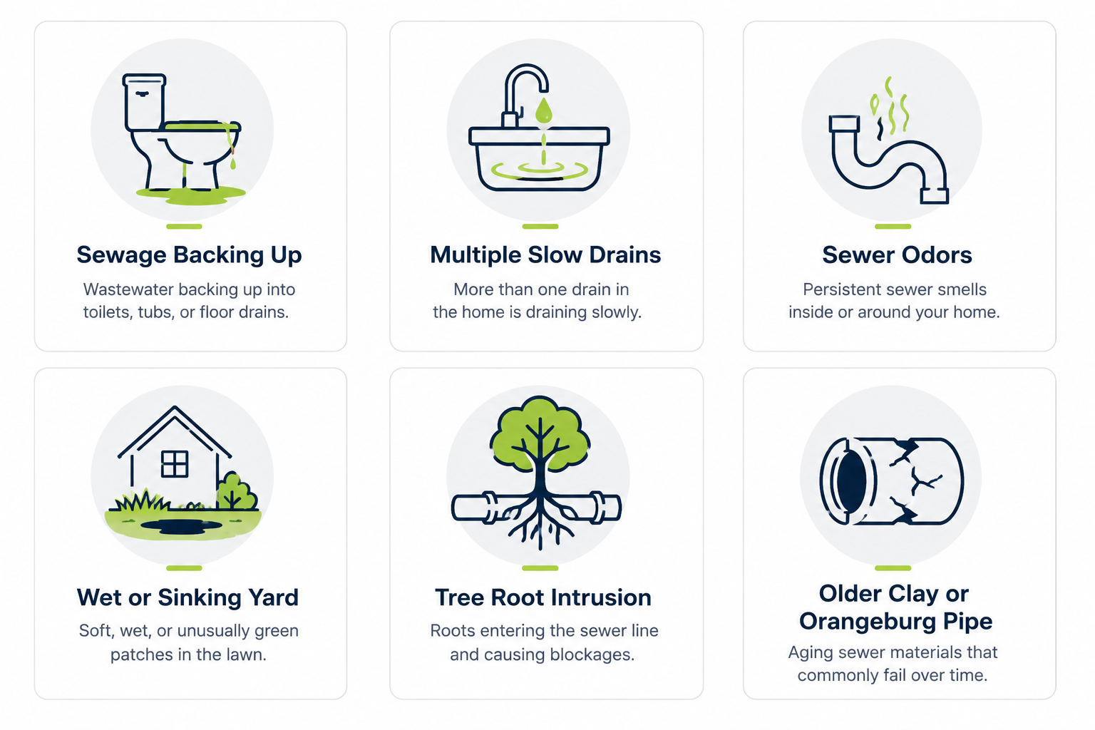 Graphic showing the most common warning signs of residential sewer line problems, including sewage backups, slow drains, sewer odors, wet yards, tree root intrusion, and older clay or Orangeburg pipes. Graphic showing the most common warning signs of residential sewer line problems, including sewage backups, slow drains, sewer odors, wet yards, tree root intrusion, and older clay or Orangeburg pipes.